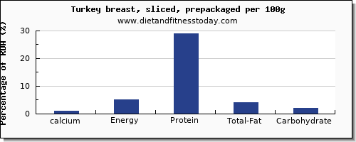 calcium and nutrition facts in turkey breast per 100g